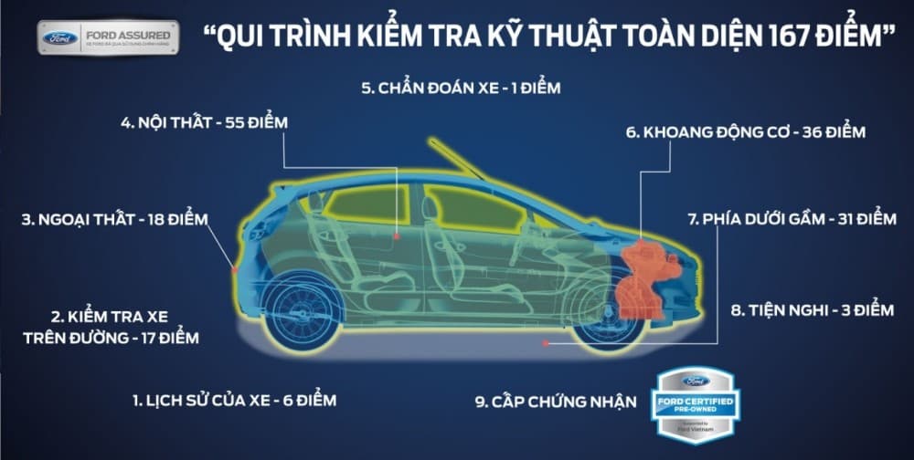 kiểm tra 167 điểm của ford